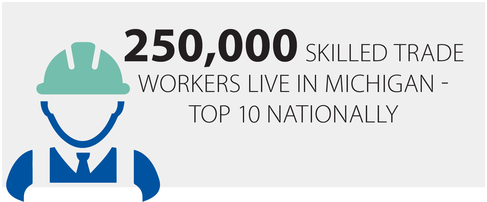 250,000 Skilled Trade Workers live in Michigan; ranking Michigan within the Top 10 nationally for workforce.