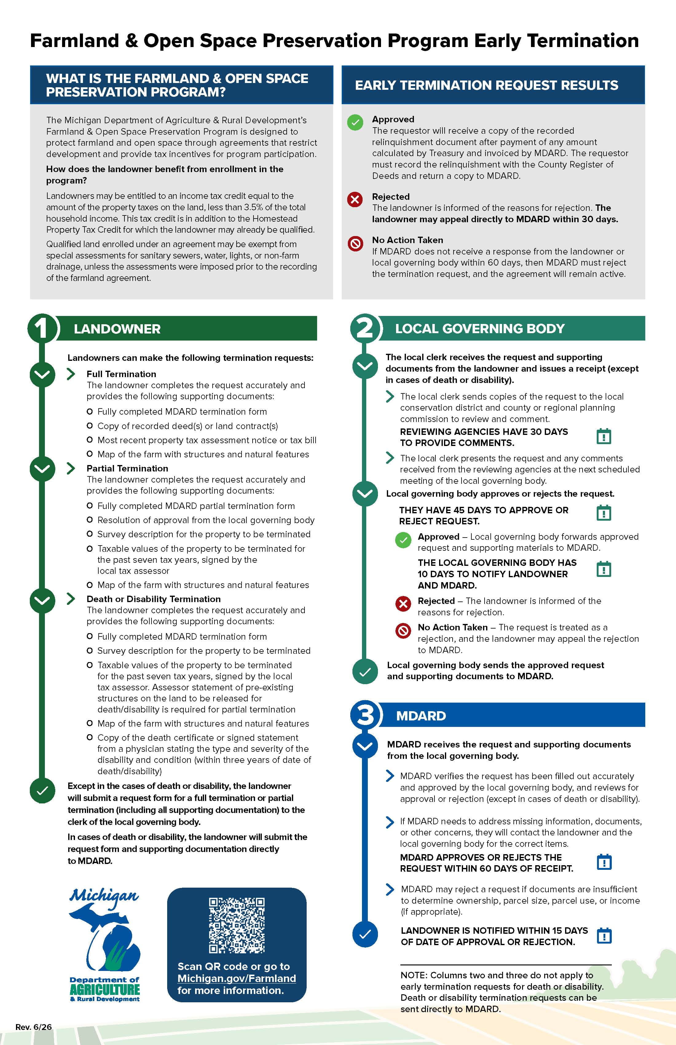 Farmland and Open Space Preservation Program Early Termination Infographic