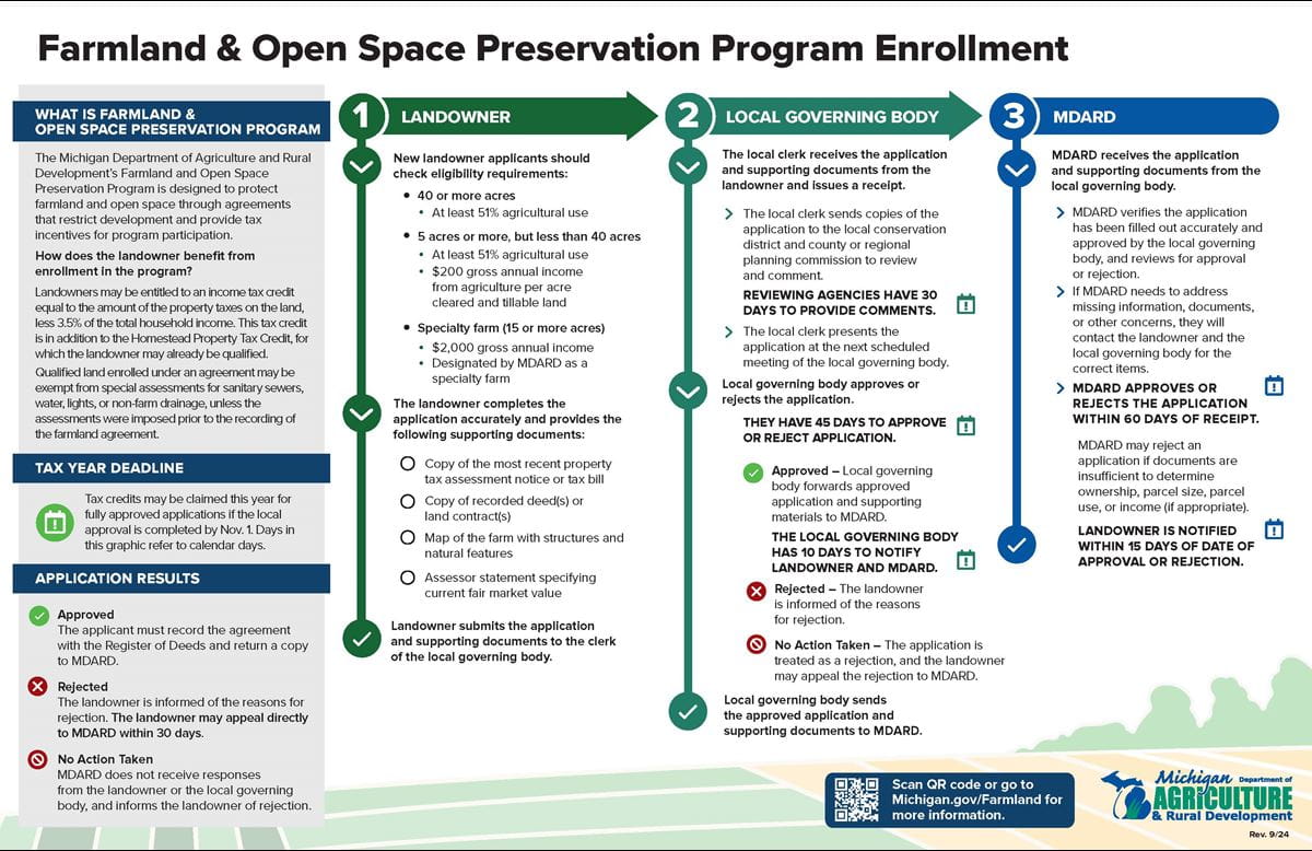 MDARD Farmland and Open Space Preservation Program Enrollment Infographic