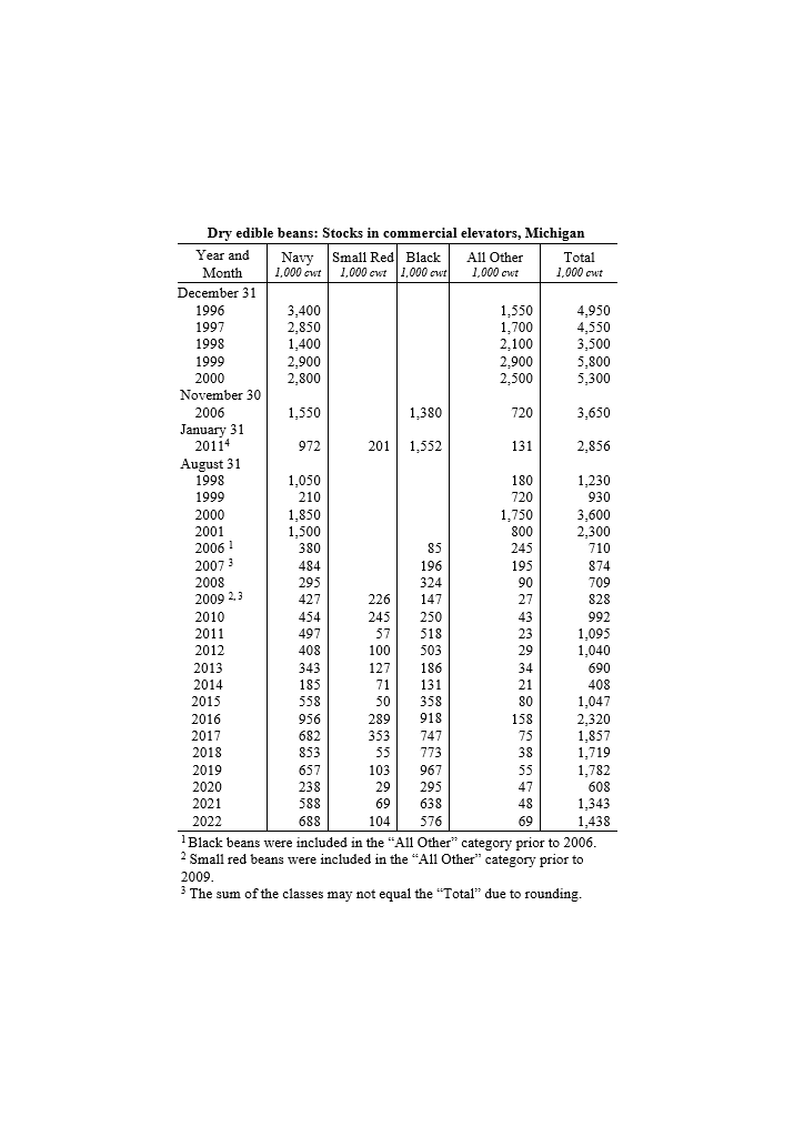 Edible Dry Bean Stocks Report Dry Edible Bean Stocks in Commercial Elevators Report