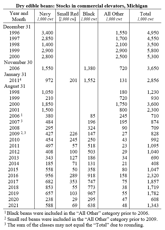 2021 Dry Bean Stock Table