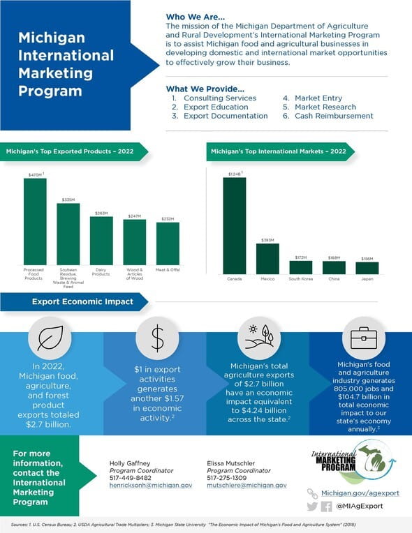 Michigan International Marketing Program 2022 Report