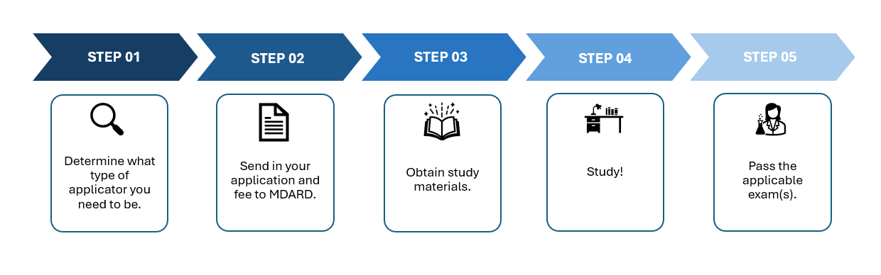 Step 1: Determine what type of applicator you need to be. Step 2: Send in your application and fee to MDARD. Step 3: Obtain study materials. Step 4: Study! Step 5: Pass the applicable exam(s).