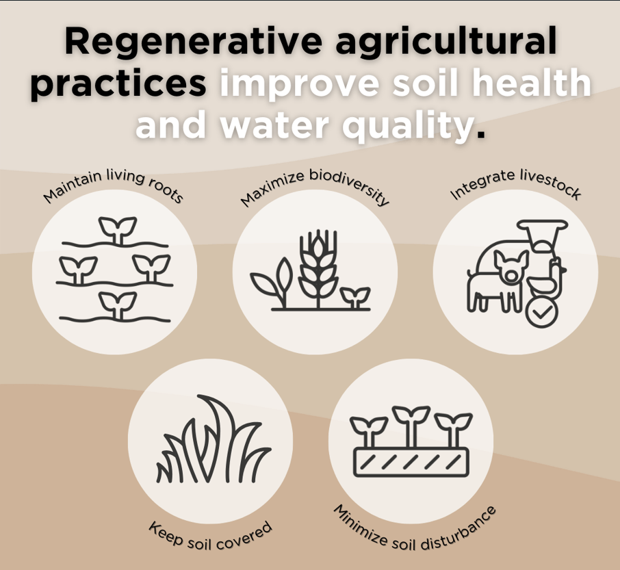 Infographic of regenerative agricultures practices to improve soil health