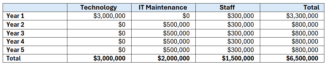 A five‑year budget table showing costs for Technology, IT Maintenance, and Staff. Technology has a $3 million cost in Year 1 only. IT Maintenance is $500,000 each year from Years 2–5. Staff costs are $300,000 per year. The total five‑year cost is $6.5 million.