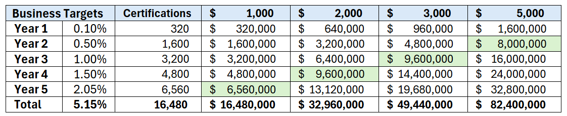 A five‑year table showing business targets, certification counts, and revenue projections at amounts of $1,000, $2,000, $3,000, and $5,000. Targets rise from 0.10% to 2.05%, producing a total of 16,480 certifications and $82.4 million at the $5,000 level.