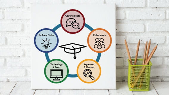 Profile of a Graduate Infographic showing the abilities: Communicate, Collaborate, Argument & Reason, Technology  & Tools, Problem Solve