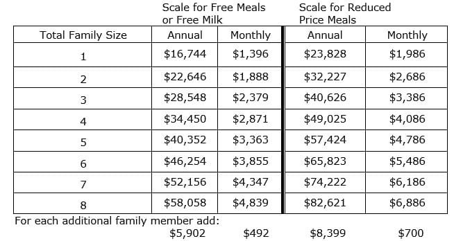 Income Guidelines for National Free and Reduced Priced Meals ...