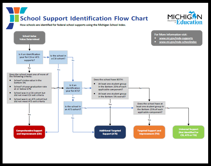 Identification Flow Chart