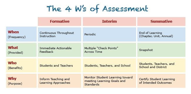 The Four W's of Assessment