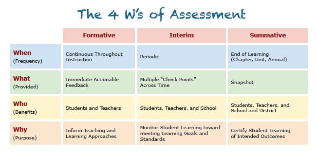 The Four W's of Assessment