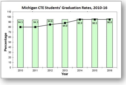 Michigan CTE Students' Graduation Rates between 2010 and 2016