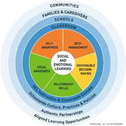 circle containing the multiple elements of SEL