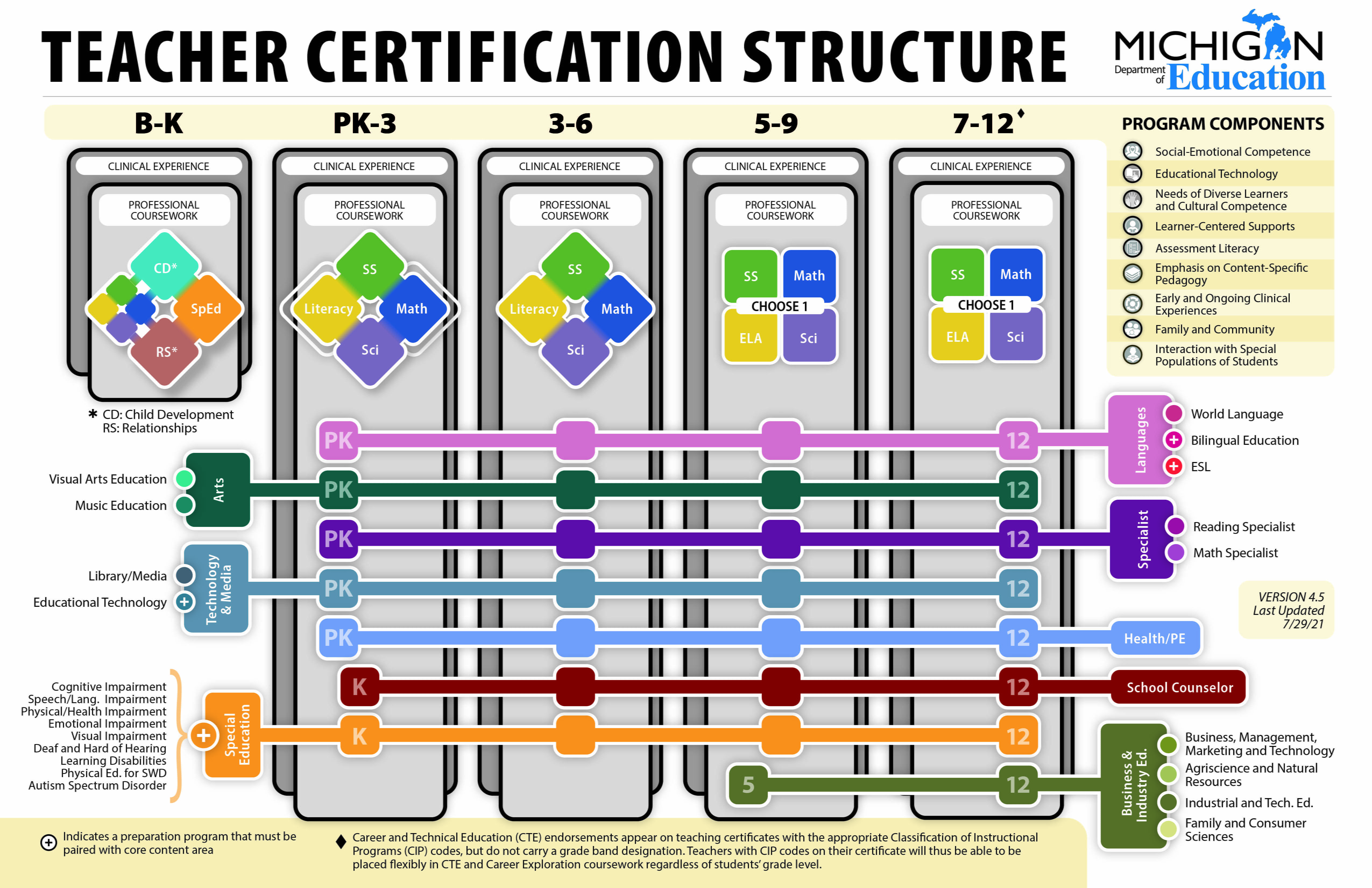 Revised Certification Structure Revised Certification Structure