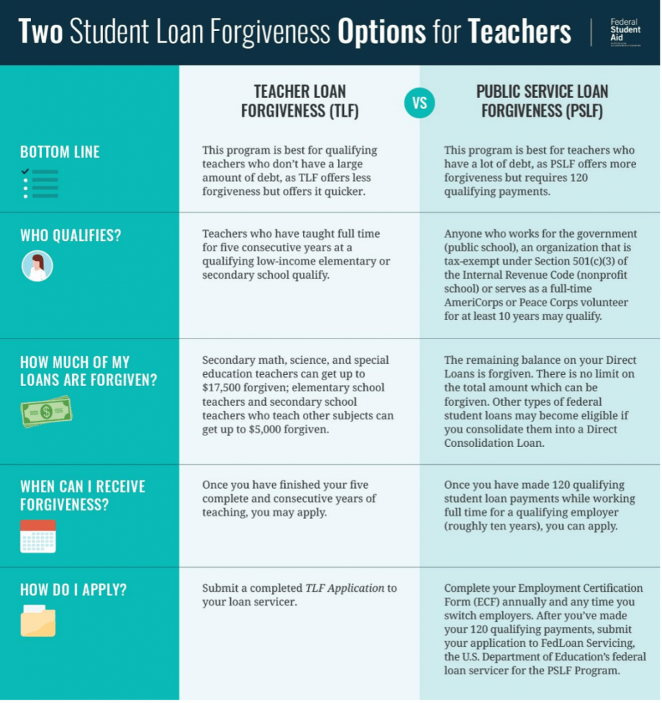 USED Loan Forgiveness Graphic