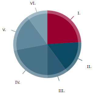 MTTC sub area chart