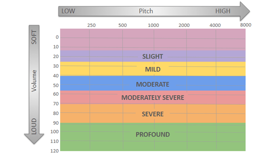 An audiogram chart featuring pitch and volume, with hearing impact ranging from slight to profound.