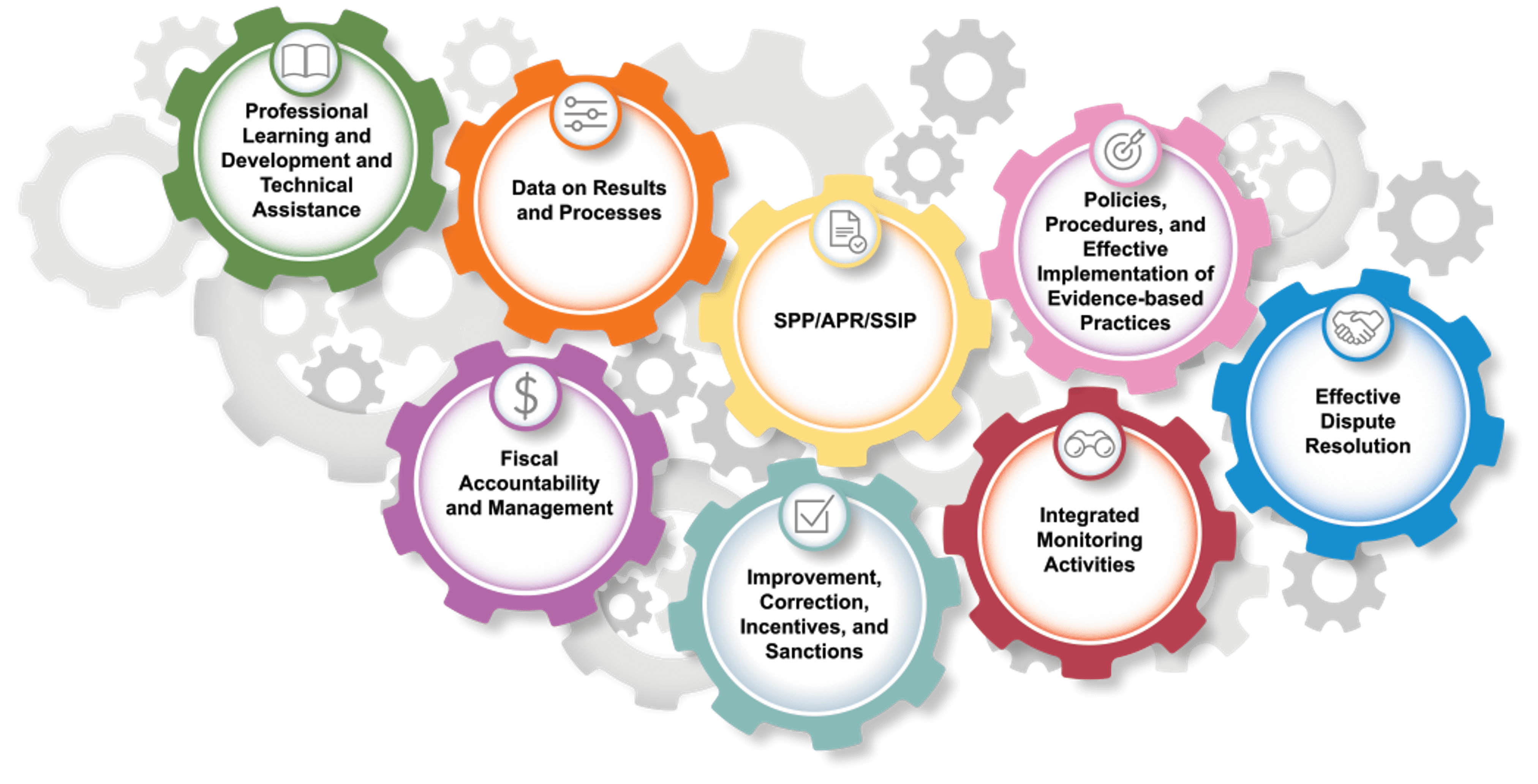 8 components of Michigan's general supervision system