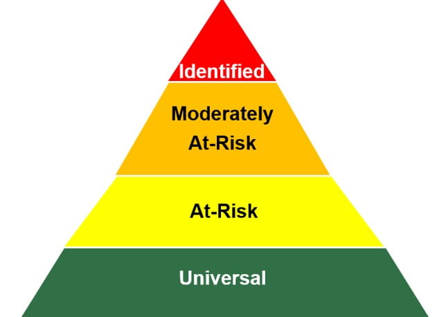Triangle depicting the tiered framework. The base is the universal tier followed by at-risk, moderately at-risk, and identified.