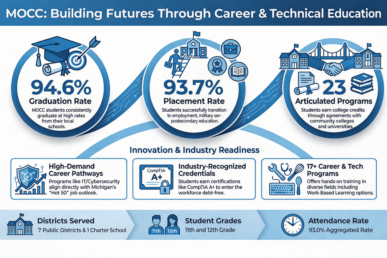 Mecosta Osceola ISD and Mecosta Osceola Career Center provide a graphic showing their schools successes. 