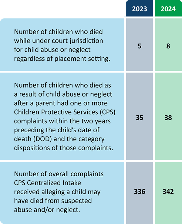 This chart illustrates items (a) and (b) of MCL Section 722.627b. It compares three categories of child fatality related data for 2023 and 2024. Overall, all three categories show small increases in 2023 to 2024.