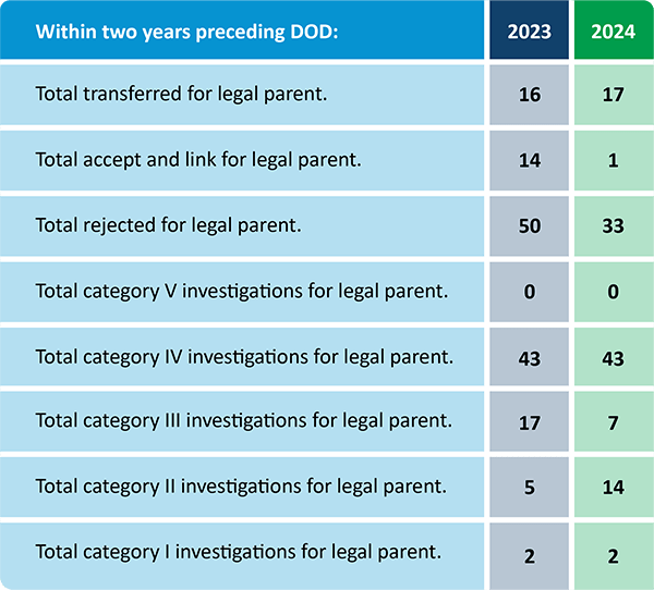 This chart illustrates how prior CPS involvement varied by severity and outcome. Most complaints fall into non-substantiated categories, while a smaller portion are classified as indicating confirmed abuse or neglect.