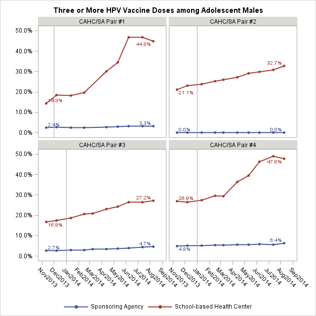 2014 HPV CQI Project chart