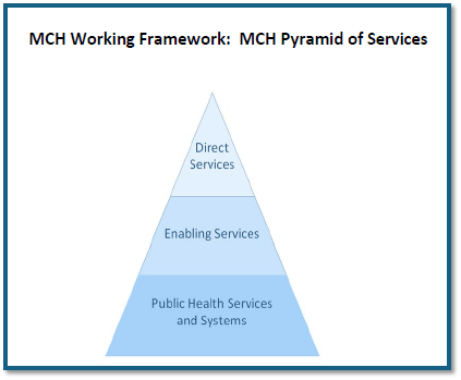 The Maternal Child Health (MCH) Pyramid of Services includes direct services (top), enabling services (middle), and public health services and systems (bottom) and serves as the MCH Working Framework for the Title V MCH Block Grant.