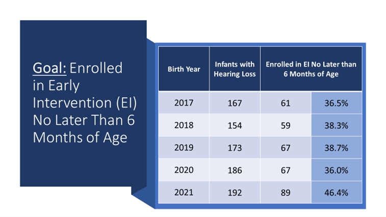 Early Intervention Data table