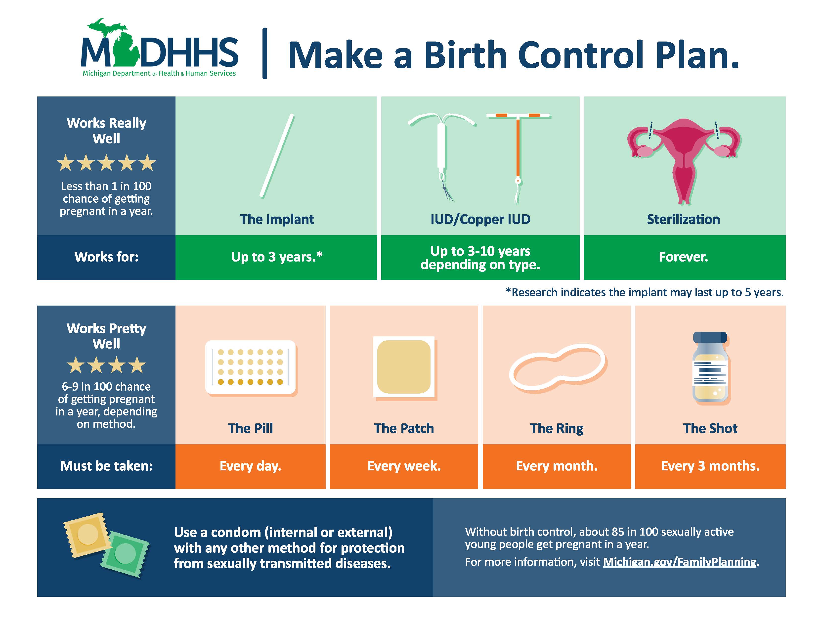Types of Birth Control MDHHS Flyer