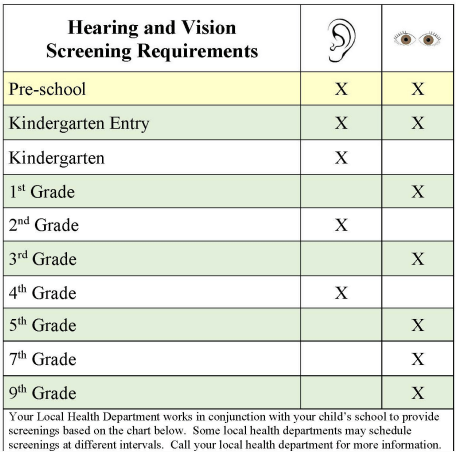 Hearing and Vision screening requirements chart.