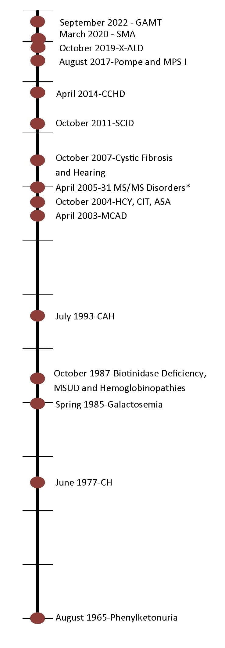 Michigan Newborn Screening Timeline