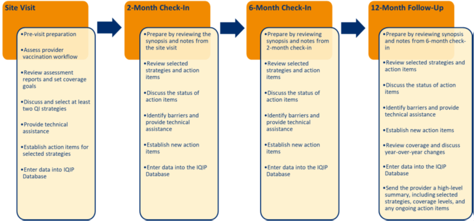 IQIP process diagram
