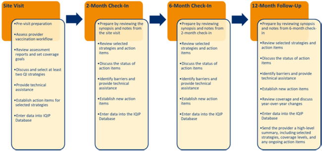 IQIP process diagram