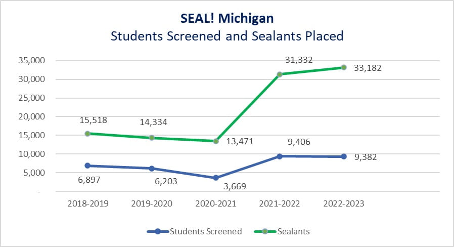 Sealants Placed Graph