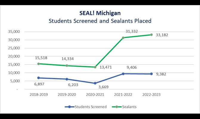 Sealants Placed Graph