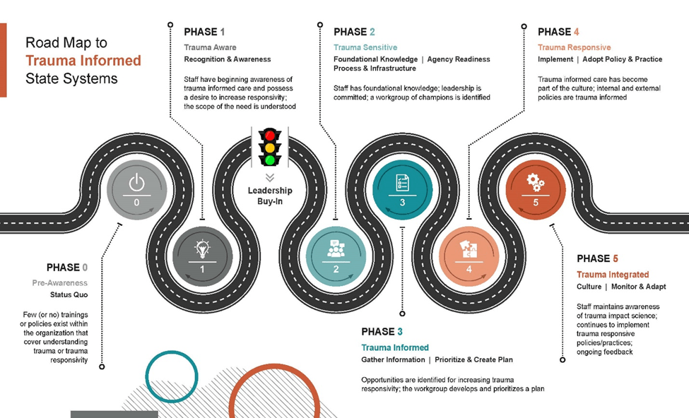 Infographic showing the six-stage Roadmap to Trauma-Informed State Systems