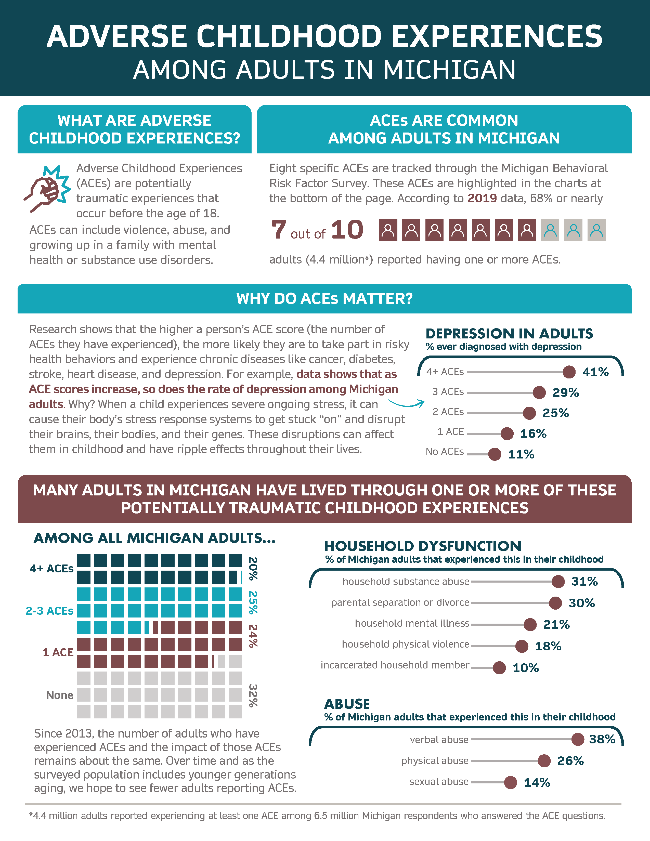 MDHHS Infographic: Adverse Childhood Experiences Among Adults in Michigan-2019