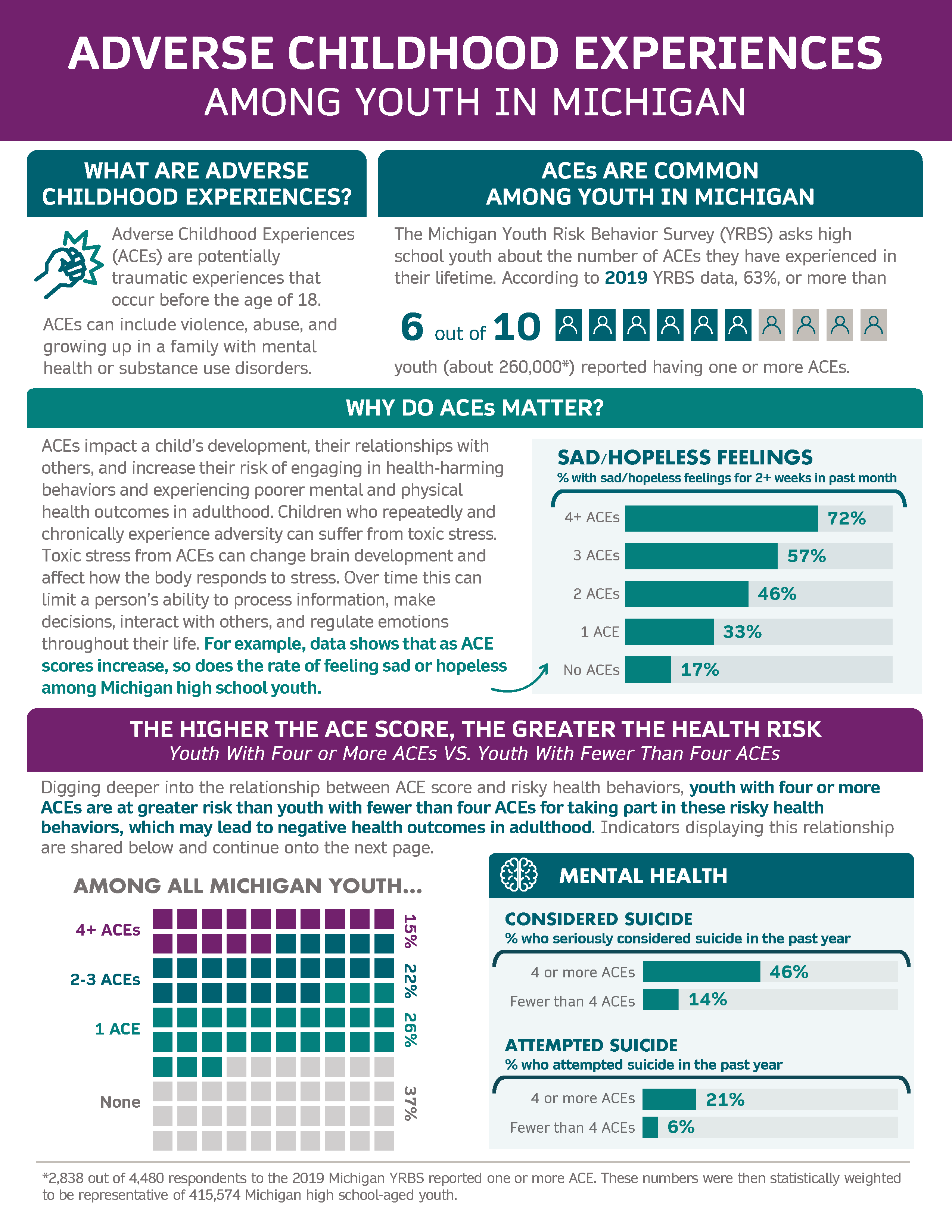 MDHHS Infographic: Adverse Childhood Experiences Among Youth in Michigan-2019