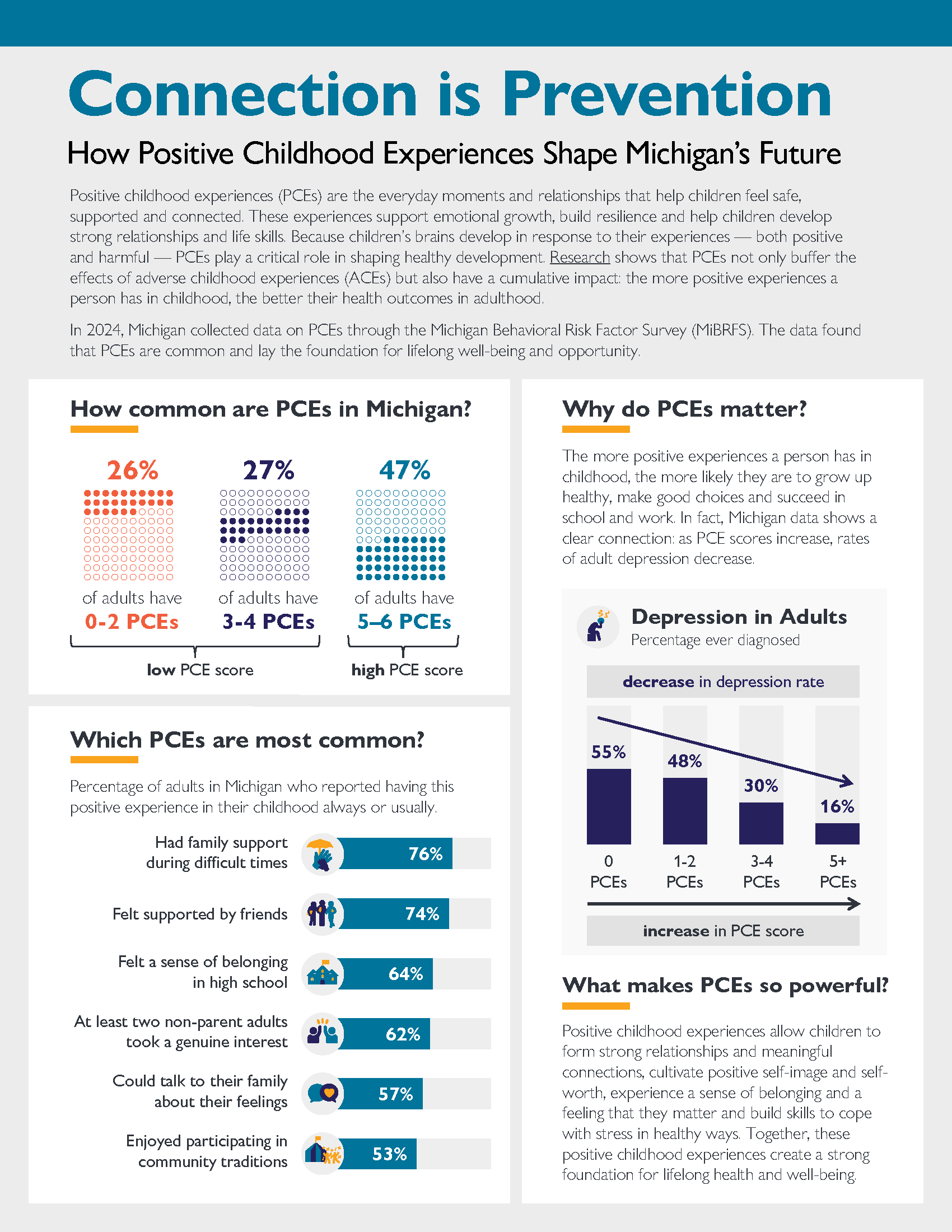 How Positive Childhood Experiences Shape Michigan’s Future - 2024