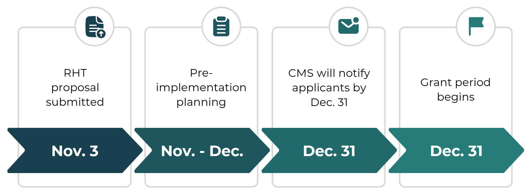 RHT Pre-Implementation Timeline