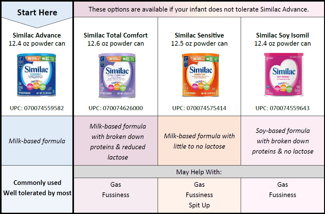 Formula Information for WIC Clients