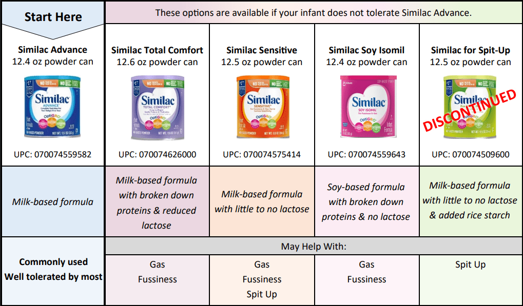 Formula Updates and Shortage Information for WIC Clients