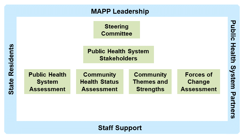 Diagram showing infrastructure for MAPP