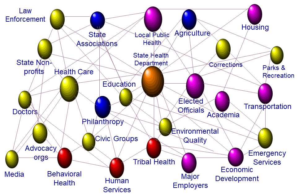 Diagram showing Michigan SHA Stakeholders and Sub-Committee Members