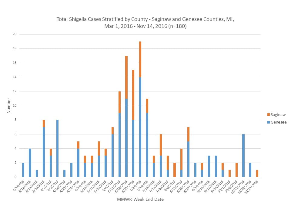 Graph of Shigella Cases in Saginaw & Genesee County