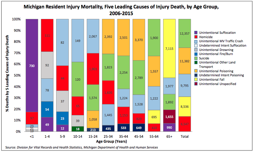 CORE Mortality Chart