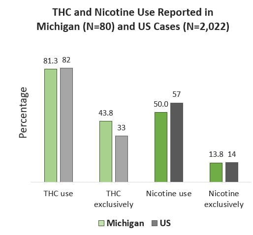 THC Nicotine bar chart