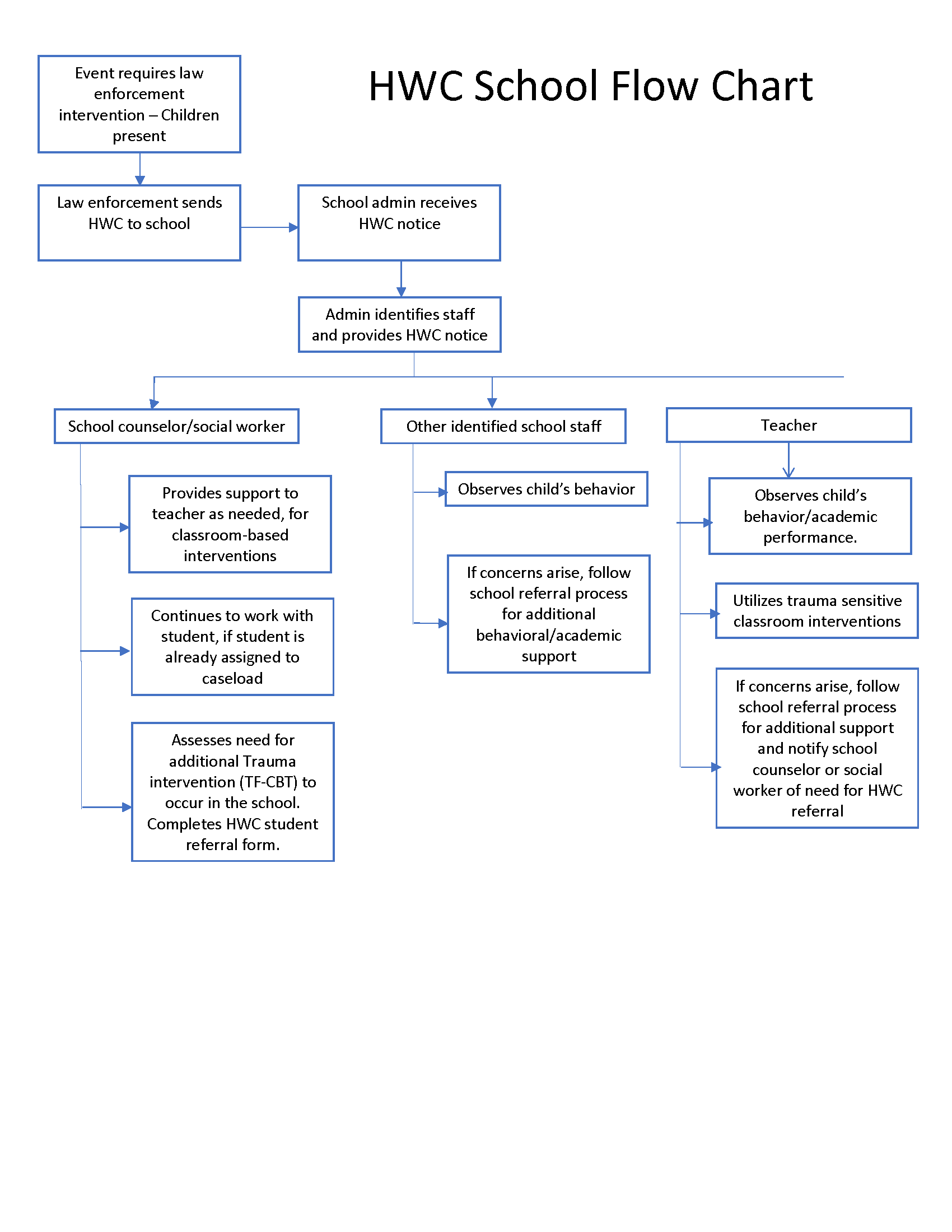 School Flow Chart