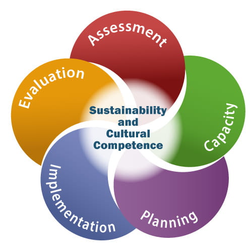 Strategic Prevention Framework Image